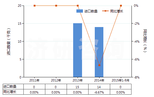 2011-2015年9月中國(guó)鎢酸(HS28259011)進(jìn)口量及增速統(tǒng)計(jì)